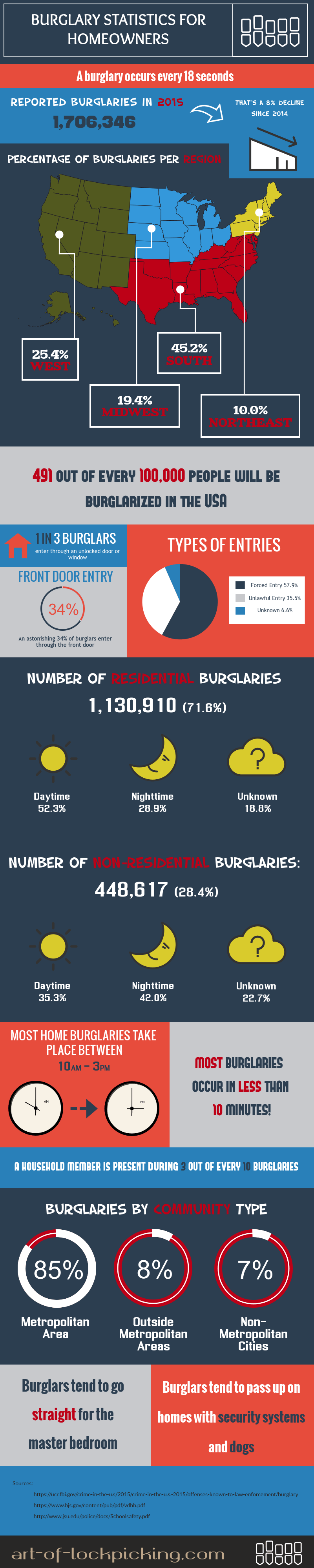 Estadísticas actuales de robos en el hogar