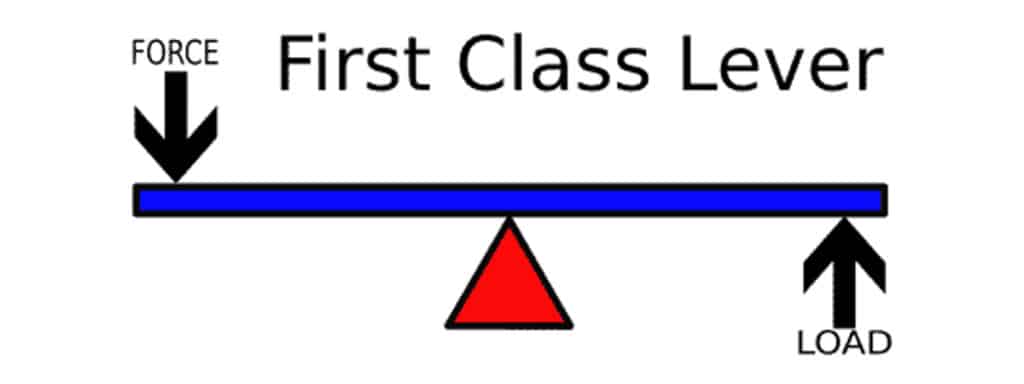 Orden vinculante - Palanca de primera clase
